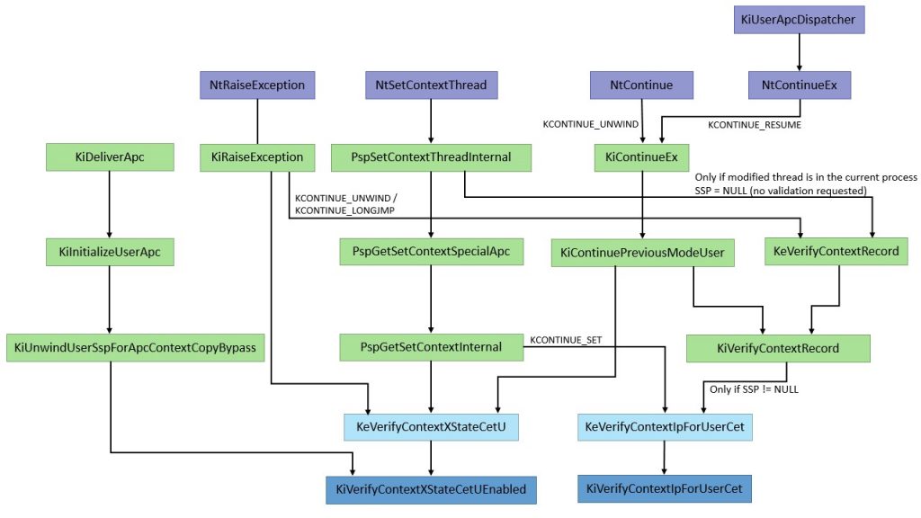 R.I.P ROP: CET Internals in Windows 20H1 – Winsider Seminars ...