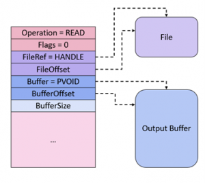 I/O Rings – When One I/O Operation is Not Enough – Winsider Seminars ...